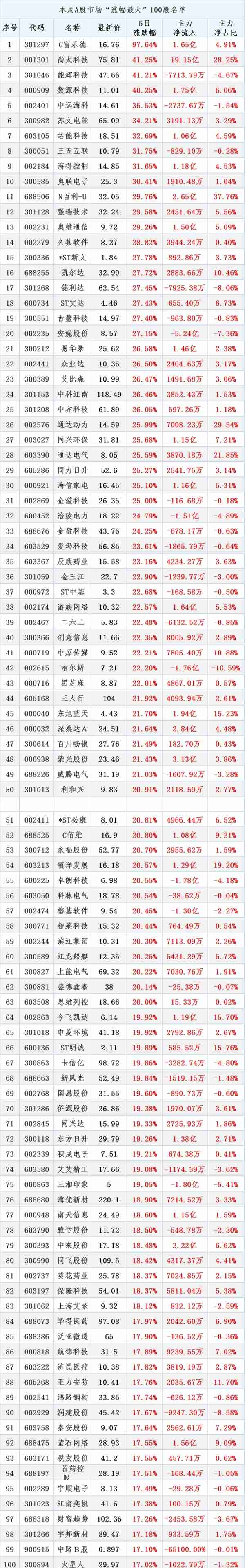 97%，差点翻倍！本周A股市场涨幅最大100股名单