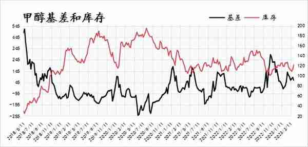 甲醇专题丨从产能，库存和基差看甲醇期价运行节奏