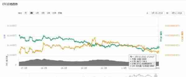 矿工必读！本周加密货币挖矿难度变化幅度一览表（3.26--4.2）