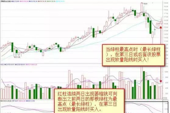 终于有人把“MACD”运用到连续盈利，死磕“红绿柱战法”，远比“金叉死叉”准确