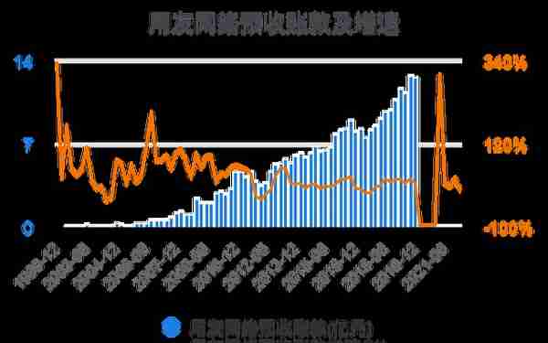 一次看完用友网络财务分析2022-03