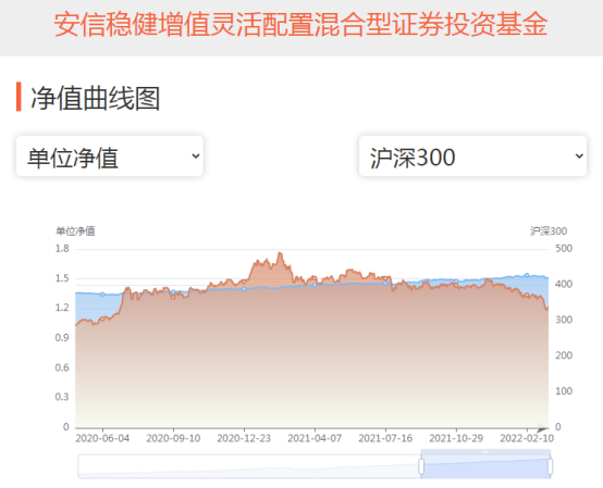 安信稳健增值混合A(001316)：“稳如老狗”？论灵活配置型基金的“罪与罚”