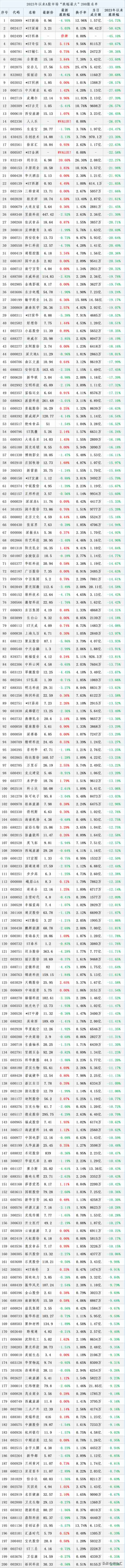 2023年以来“跌幅最大”200股名单