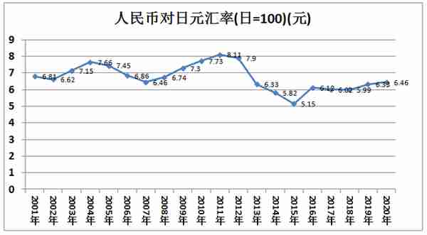 近二十年人民币对国外货币的汇率变化，人民币是升值还是贬值好？