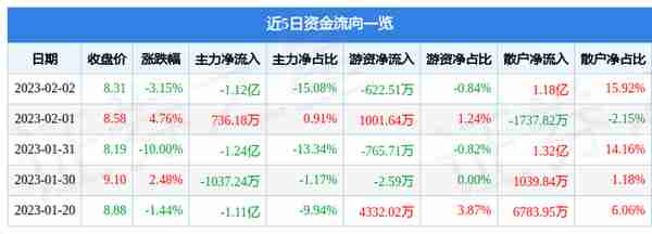 异动快报：荣联科技（002642）2月3日11点0分触及涨停板