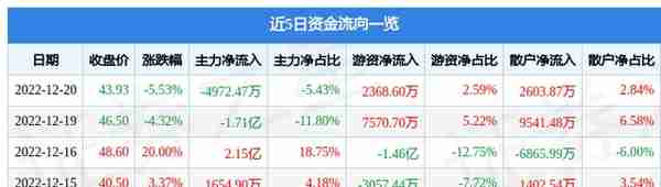 广生堂（300436）12月20日主力资金净卖出4972.47万元