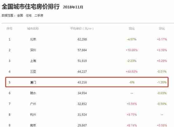 曝光！2018年厦门租金价格出炉，最贵的竟是这个区！