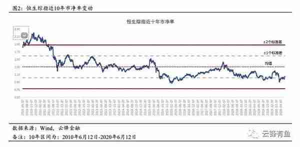 经济进一步修复与流动性持续宽松，港股值得长期乐观