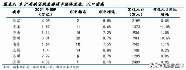 高铁干线，京沪高铁：疫后修复迎量价齐升，成本稳定显盈利弹性