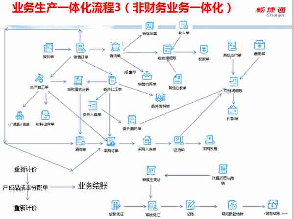 用友T+全面流程图