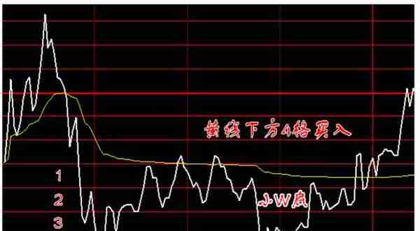 从被套到获利，成本50元通过做 T降低到20元，只因坚持“黄线上方6格卖出，黄线下方4格买入”