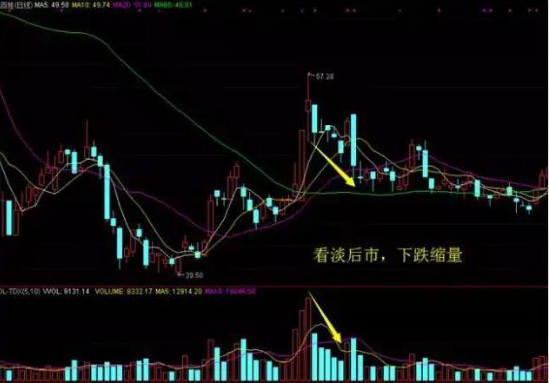 股市中最不会骗人的指标：成交量下无秘密，庄家吸筹时都会出现这些迹象，预示黑马出现