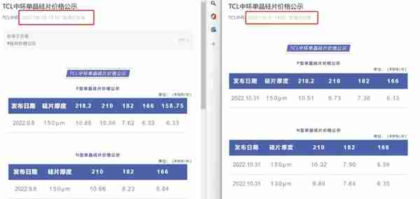 1300亿！刚拿下光伏史第一大单，TCL中环就下调硅片价格