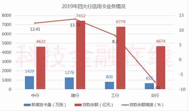 交行老矣？营收利润被招行超越后 信用卡又输给了中信和平安银行