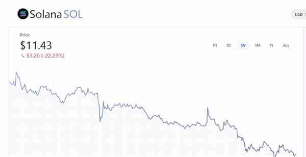 FTX崩溃蔓延担忧加剧！比特币跌至两年最低水平 Coinbase四天跌超25%