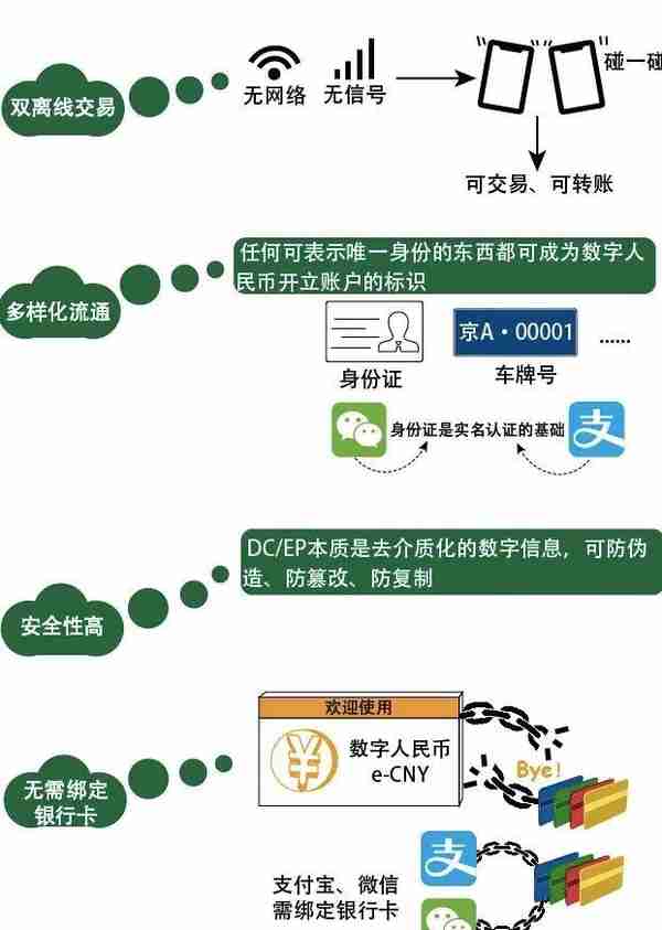 数字人民币冬奥已交易近100亿，跟支付宝有啥区别？What is DCEP？