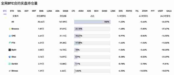 惨烈！40多万人爆仓，比特币一度暴跌20%！数字货币全线闪崩，华人首富身家蒸发超100亿