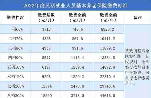 别等年底扎堆~灵活就业人员快来缴纳企业职工基本养老保险费咯！