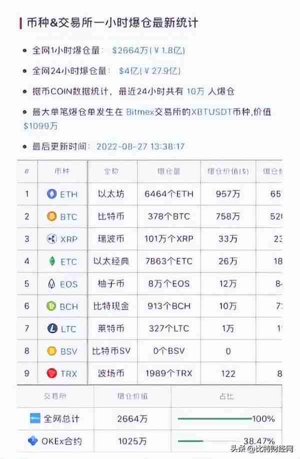 一天10万人爆仓28亿元，比特币持续下跌，虚拟货币未来走势如何？