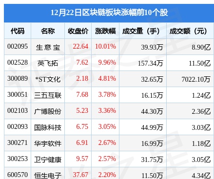 区块链板块12月22日跌0.1%，金财互联领跌，主力资金净流出9.43亿元