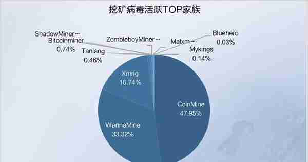 纯干货 | 2019 Q3网络安全态势报告