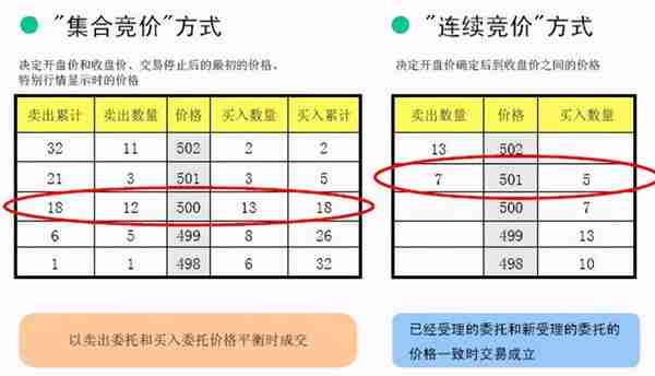 股市集合竞价知识你懂多少？竞价时间到底可不可以买卖股票呢？