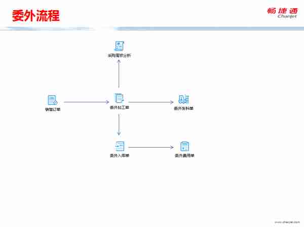 用友T+全面流程图