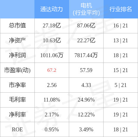 通达动力7月29日主力资金净卖出405.71万元