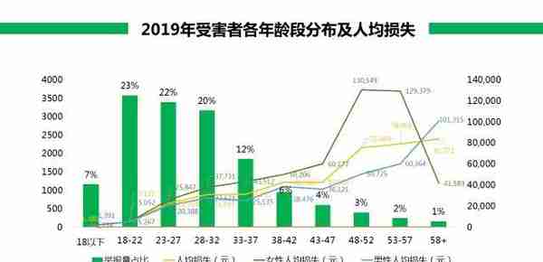 360安全大脑预警网诈新威胁六大诈骗变种卷土重来