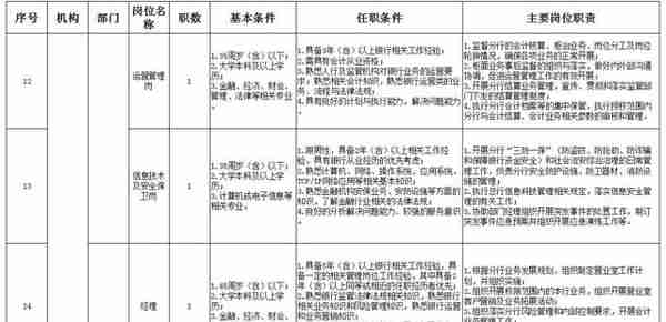 「招聘」招银行行长副行长等职位23人！云南红塔银行昭通分行招聘公告