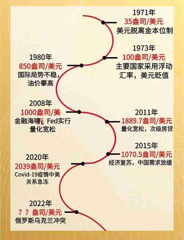 近50年的黄金涨幅你知道吗？两块钱买一克金