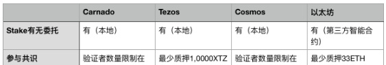 PoS机制崛起，能带火“新挖矿市场”吗？