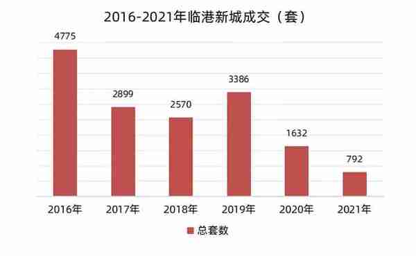 挂牌价破7万！临港依旧无法复制前滩神话