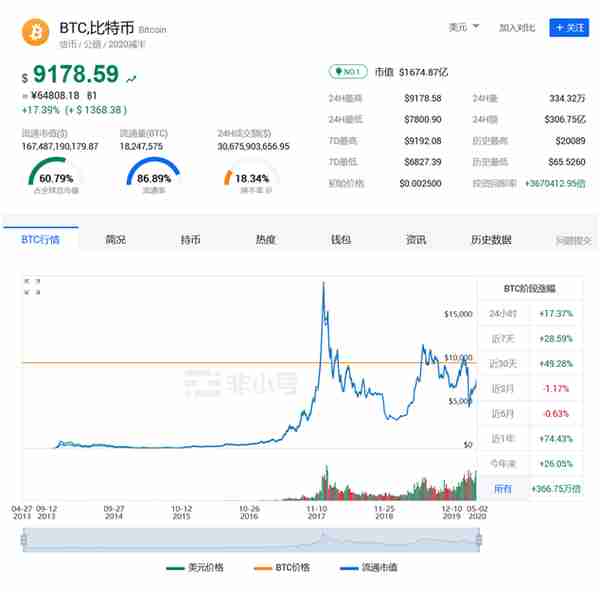 重返牛市？一天暴涨17%，比特币价格突破9200美元