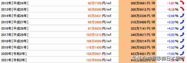 一套豪宅47亿？日本这块地区的单价就能买一套房