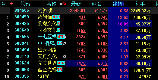 电信三巨头缘何暴涨？一龙头板块或已过热