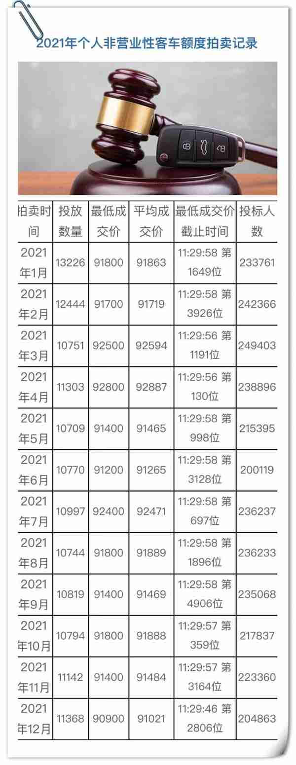 6月沪牌拍卖结果公布：最低成交价91800元，中标率9%