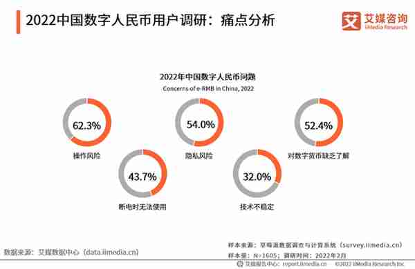 2022年中国数字货币发展趋势：技术迭代优化，加速支付数字化进程