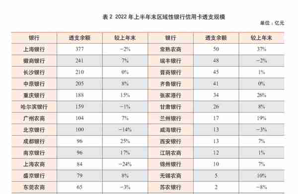 2022年上市银行半年报之信用卡专题解读（上）