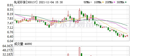 先河环保股东户数增加96户，户均持股6.79万元