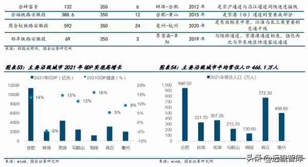 高铁干线，京沪高铁：疫后修复迎量价齐升，成本稳定显盈利弹性