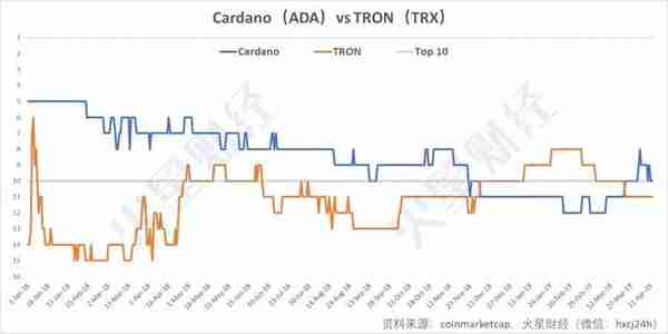 加密货币Top10洗牌史：6大币种全勤，BNB成最大黑马（附走势图）