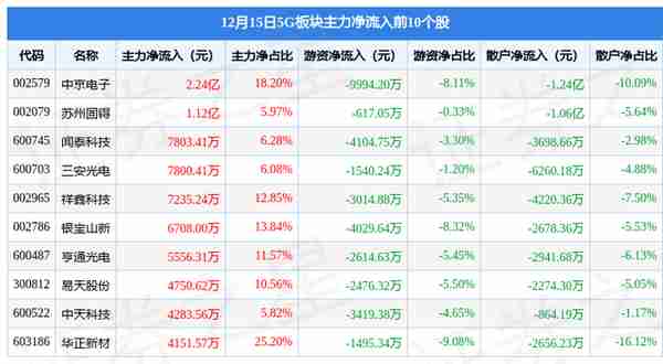 5G板块12月15日涨1.23%，易天股份领涨，北向资金增持9.44亿元