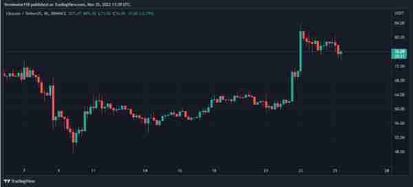 莱特币最新(莱特币价格分析：LTC再试80美元，多头能否突破？)