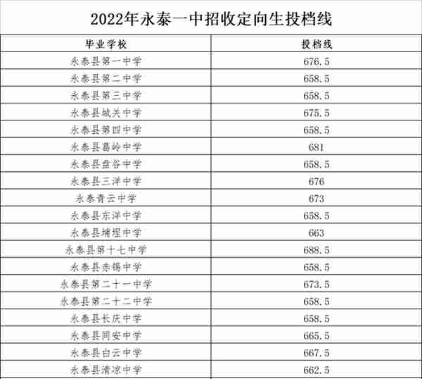 四中、福高、二中……福州市区一类校录取线公布