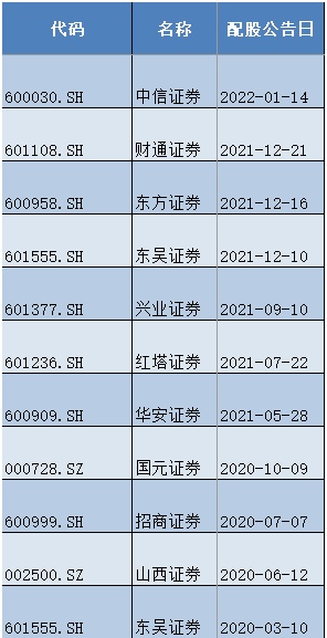 券商史上最大配股融资成功：中信证券配股认购223.96亿