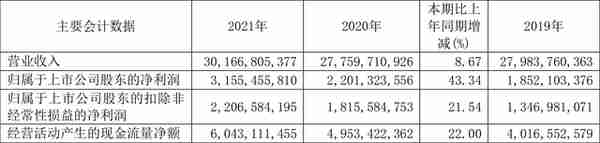 青岛啤酒：2021年净利润同比增长43.34% 拟10派11元