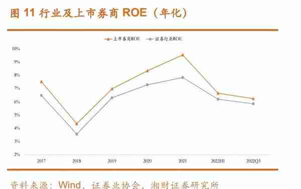 证券行业2023年度策略：两大业务迎新机，配置券商正当时