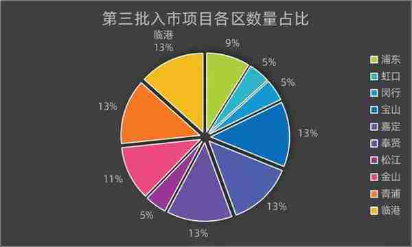 挂牌价破7万！临港依旧无法复制前滩神话