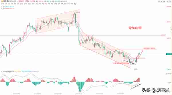 胡鑫溢：3.1黄金筑底上涨如预期而至，上行能否延续走势